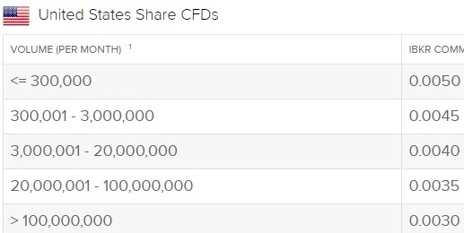 Cổ phiếu CFDs:
