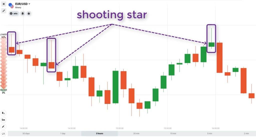 Cách sử dụng hiệu quả với nến Shooting Star
