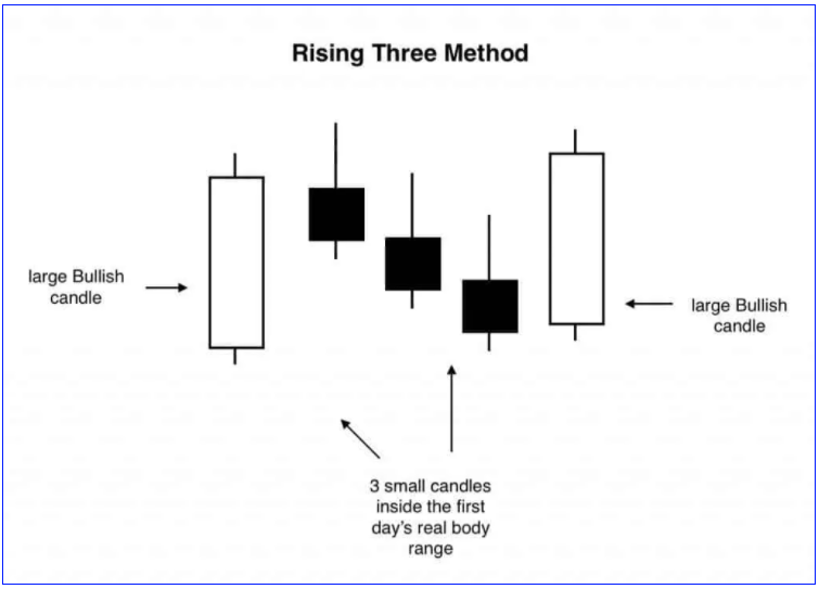 Giao dịch với mô hình nến tăng giá 3 bước Rising Three Methods