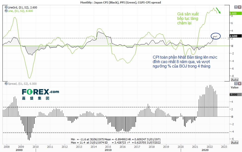 Lạm phát Nhật Bản đạt đỉnh 8 năm, USD/JPY hướng tới 140?