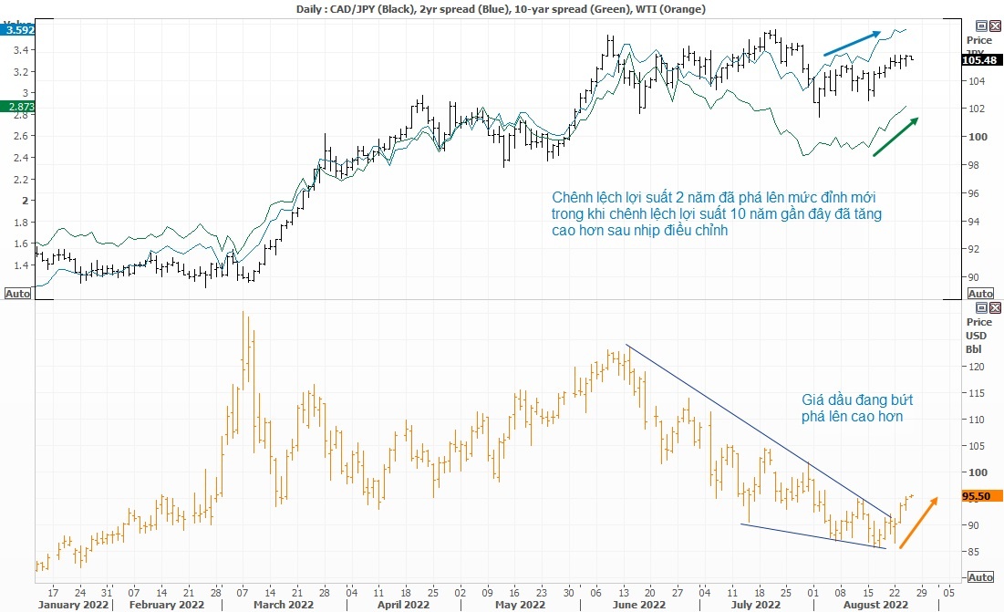 Lợi suất trái phiếu và giá dầu thúc đẩy đà tăng của CAD/JPY