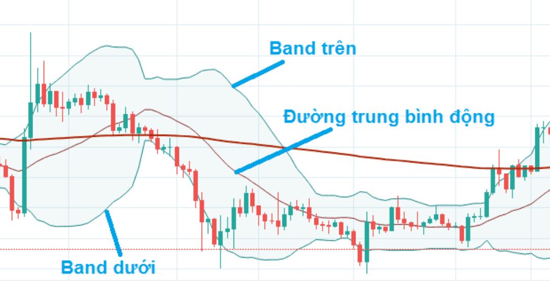 Hạn Chế Của Bollinger Bands