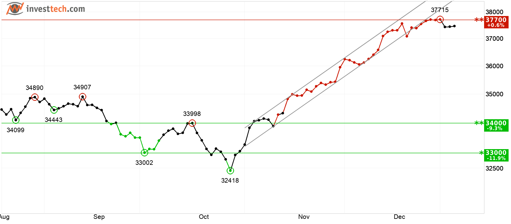 Triển vọng thị trường chứng khoán tuần 08/01 – 12/01: Phố Wall chờ đợi tín hiệu lạm phát hạ nhiệt